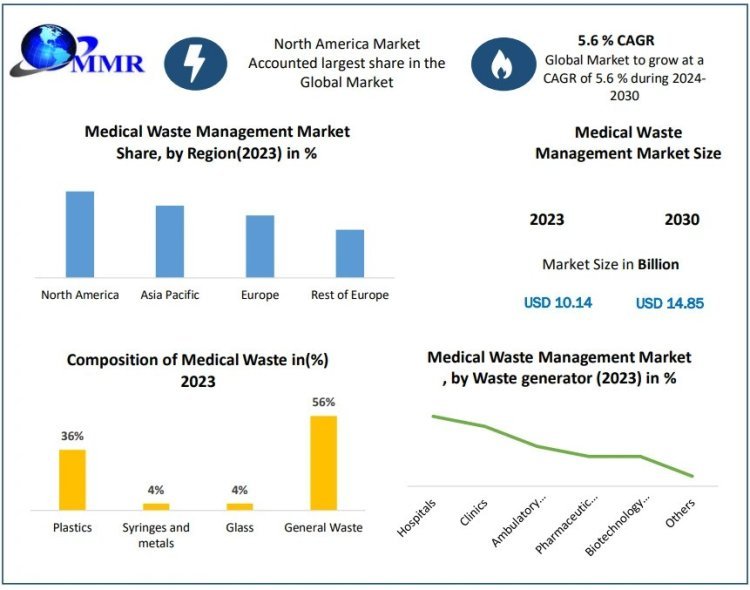 Medical Waste Management Market Top Countries Survey, Key Findings, Analysis by Trends, Share, Future Plans and Forecast 2030