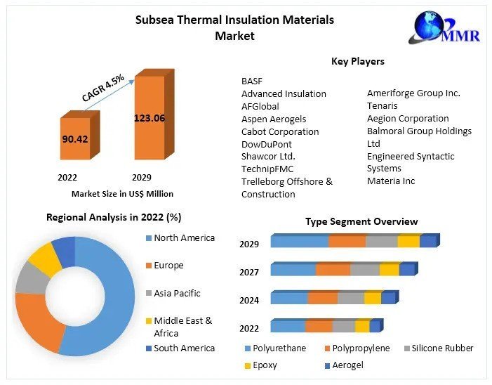 Subsea Thermal Insulation Materials Market Challenges, Growth, Business Strategies, Revenue and Growth Rate Upto 2029