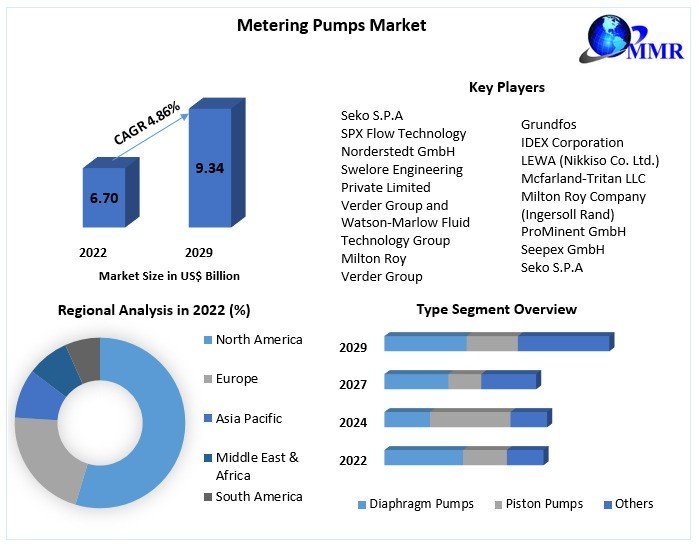 Metering Pumps Market by Size and Share, Potential Challenges, Driving Factor Segment, SWOT Analysis 2029