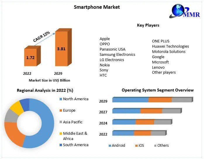 Smartphone Market Industry Analysis, Growth Factors, By Solution Type, End user, Application, And Forecast 2029