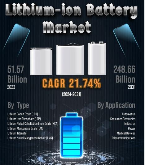 Lithium-ion Battery Market Size a Global Perspective on Growth and Development 2023 – 2031