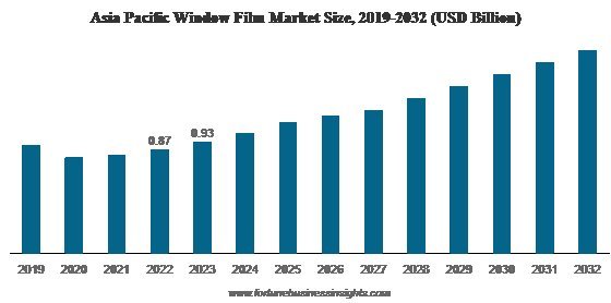 Window Films Market 2024 Is Booming Across The Globe By Share, Growth Size, Key Segments And Forecast To 2032