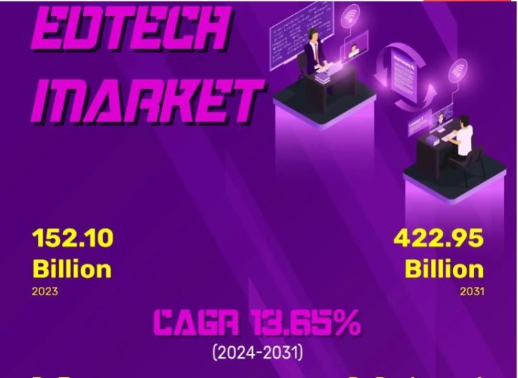Edtech Market CAGR of 17.33%, Leading Companies and Demand Forecast 2031