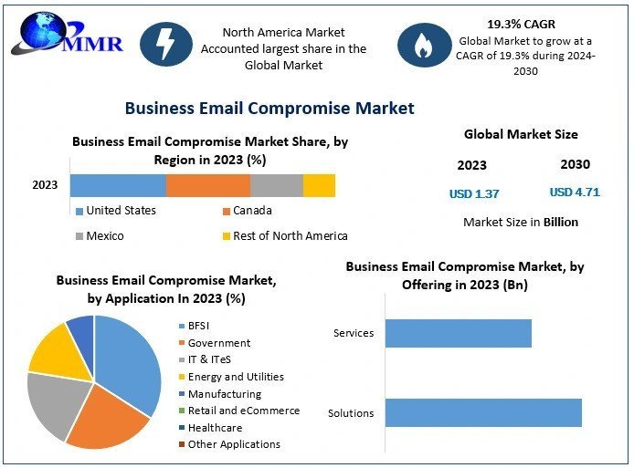 Business Email Compromise Market Size, Growth Trends, Revenue, Future Plans and Forecast 2030
