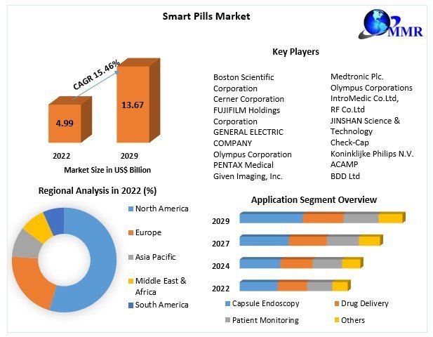 Smart Pills Market Key Players Data, Industry Analysis, Segmentation, Share, Opportunities and Forecast to 2029