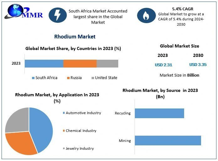 Rhodium Market Research, Developments, Expansion, Statistics, Alternatives & Forecast To 2030