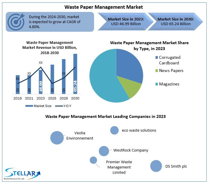 Global Waste Paper Management Market Strategic Insights , Evolving Dynamics And Business Outlook 2030