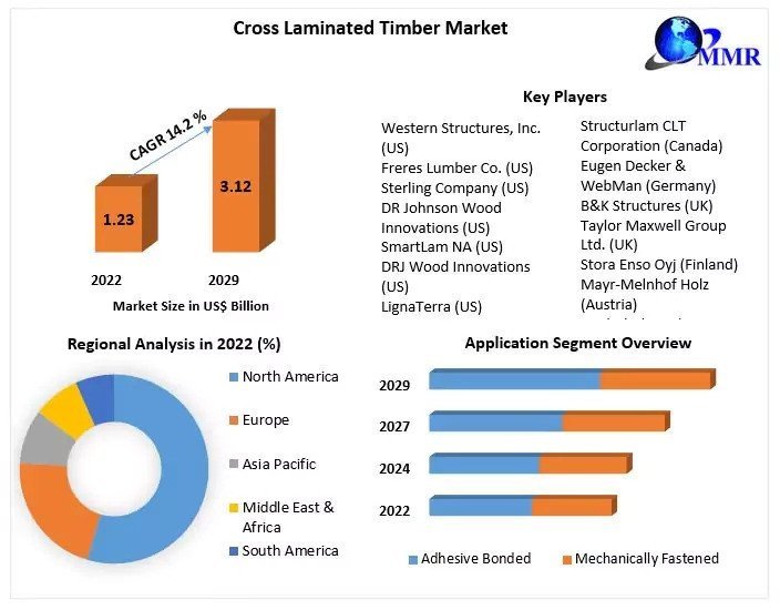 Cross Laminated Timber Market Industry Outlook, Growth Factors, Insights on Scope And Forecast To, 2029