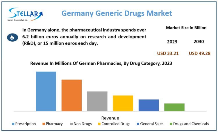 Germany Generic Drugs Market Major Manufacturers, Trends, Share And Forecast 2030
