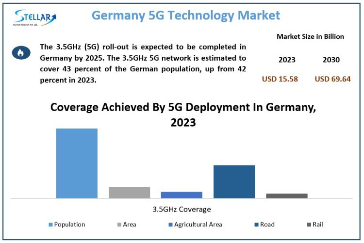 2024-2030 Projections for Germany's 5G Technology Market