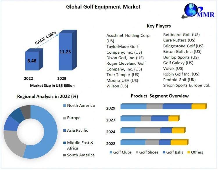 Golf Equipment Market Size, Opportunities, Company Profile, Developments and Outlook 2029