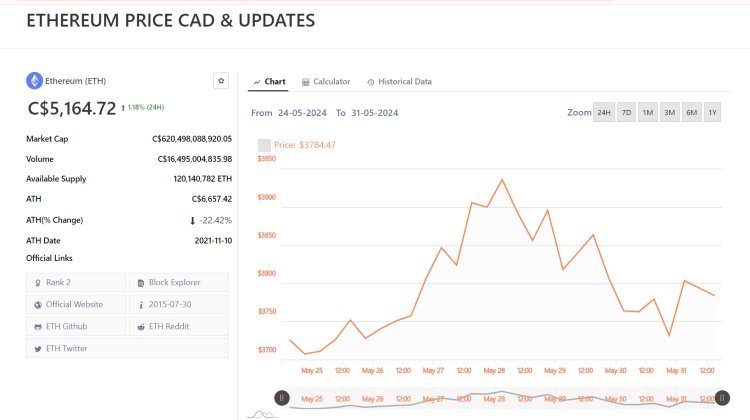 Ethereum CAD (ETH-CAD) Price, Value, News & History