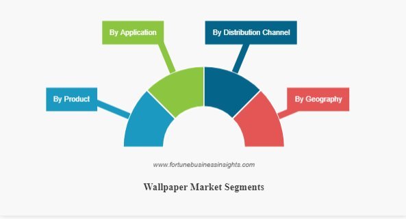 Wallpaper Market Growth Insight, Share, Research Report, Competitive Analysis, and Regional Forecast by 2032