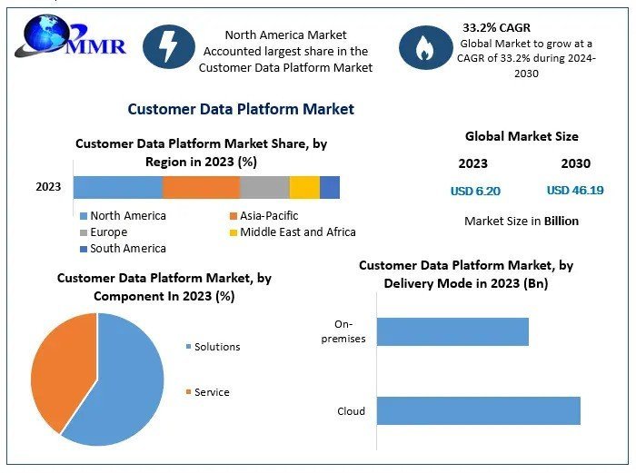 Customer Data Platform Market Industry Outlook, Size, Growth Factors, Insights on Scope And Forecast To, 2030