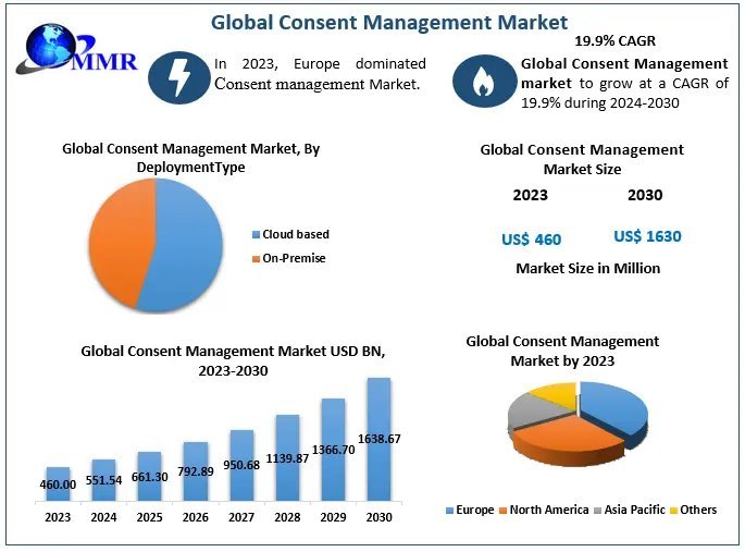 Global Consent Management Market Supply and Demand with Size (Value and Volume) by 2030