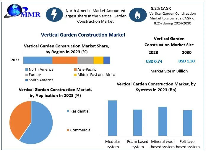 Vertical Garden Construction Market Analysis and Projections for 2023-2030