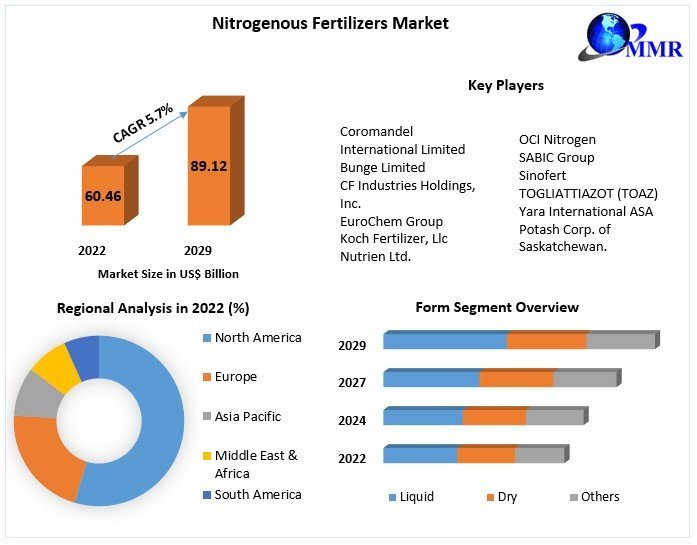 Nitrogenous Fertilizers Market Growth, Trends, Revenue, Size, Future Plans and Forecast 2029