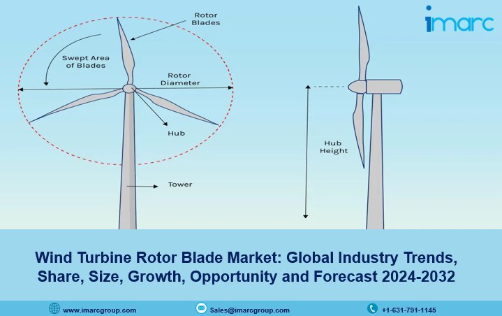 Wind Turbine Rotor Blade Market 2024 | Size, Share, Growth, Demand 2024-2032