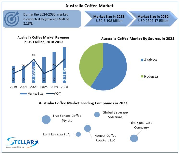 "Investment Opportunities in Australia's Coffee Market: 2024-2030 Outlook"