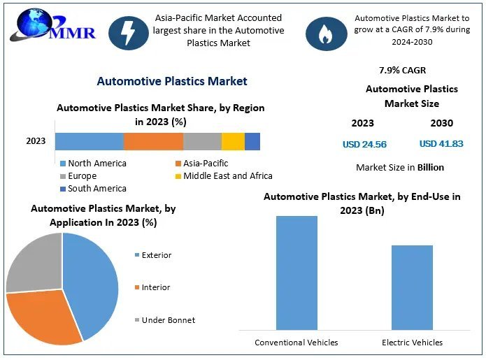 Automotive Plastics Market Information, Figures and Analytical Insights 2030