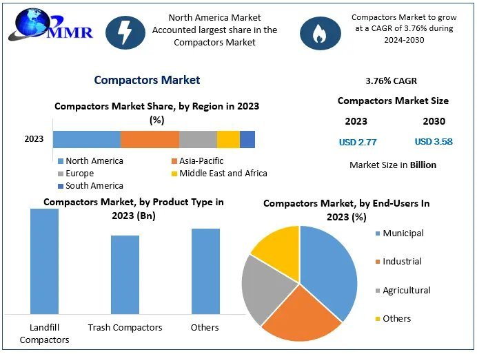 Compactors Market Global Trends, Market Share, Industry Size, Growth, Sales, Opportunities, and Market Forecast 2030