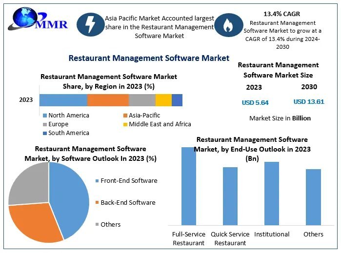 Restaurant Management Software Market Size Growth Rate by Type, Application, Sales Estimates 2030