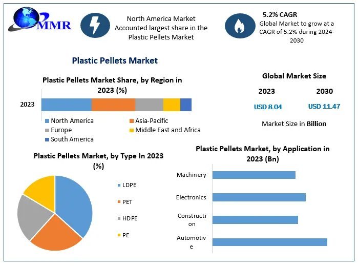 Plastic Pellets Market Demand and Supply Dynamics 2023-2030