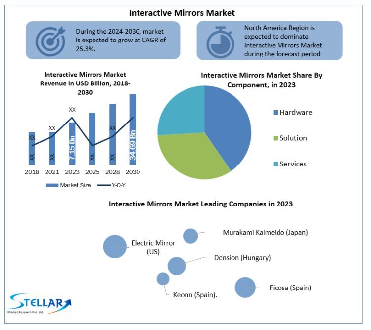 Interactive Mirrors Market Forecast and Analysis: Industry Statistics and Dynamics (2024-2030)