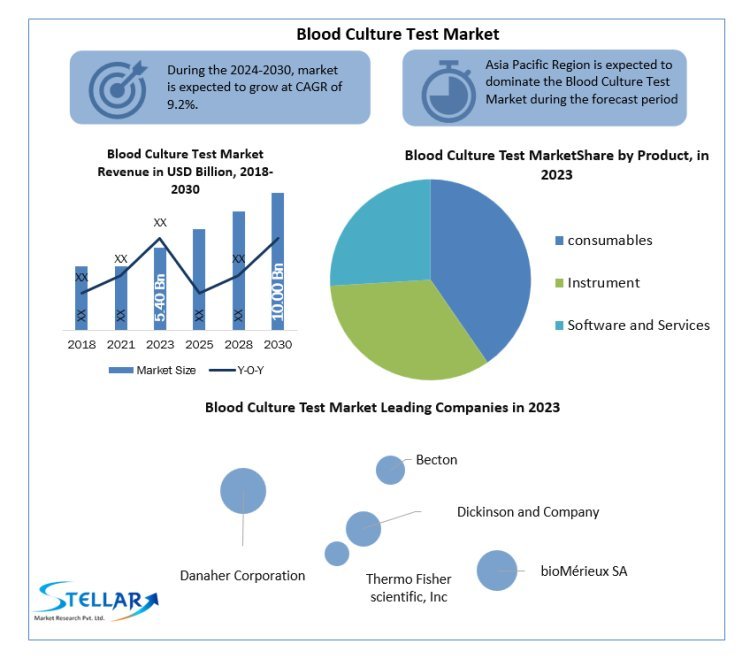 Global Blood Culture Test Market Trends (2024-2030): Dynamics and Forecast