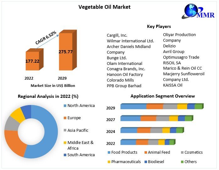 Vegetable Oil Market Manufacturers, Size, Application, Share, Revenue, Market Share 2023 to 2029