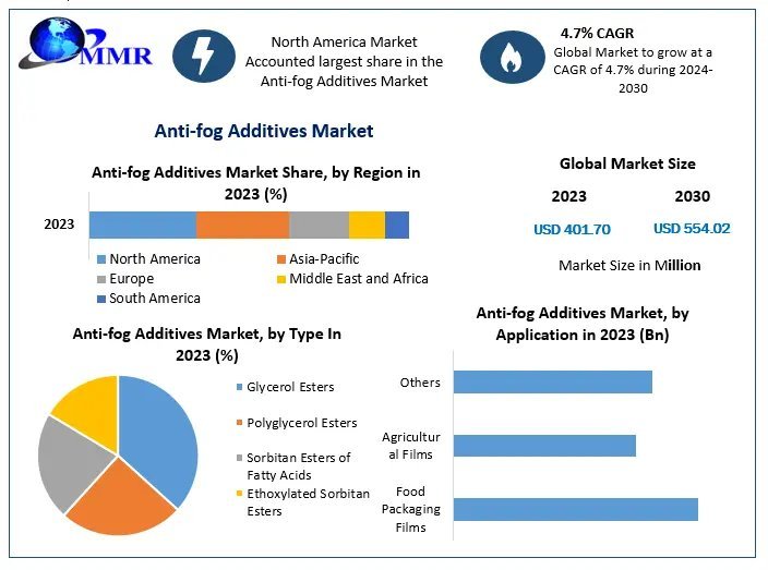 Global Antifog Additives Market Opportunities, Future Trends, Business Demand and Growth Forecast 2030