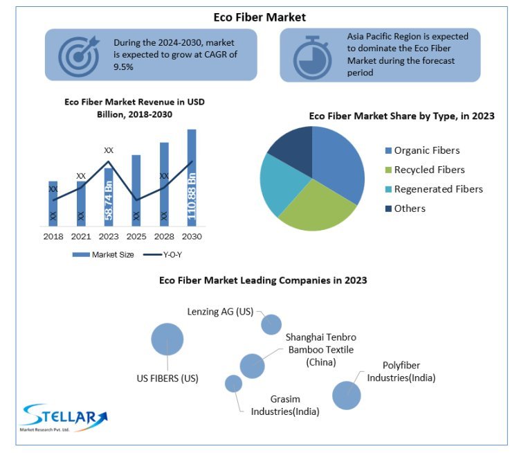 Eco Fiber Market Research Statistics, Business Strategy And Industry Share 2030