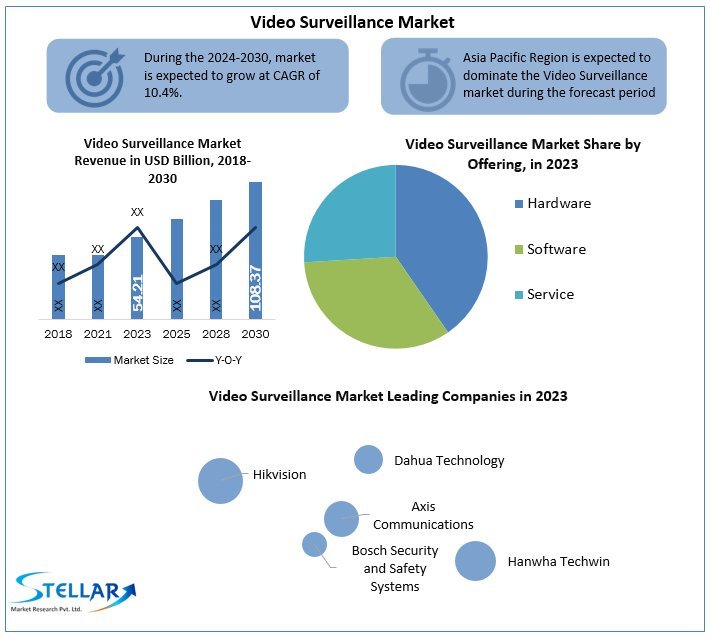 Video Surveillance Market Research Report, COVID-19 impact Analysis and Forecast to 2030