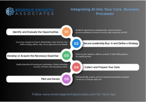 The Integrated Revenue Growth Framework for Business Success