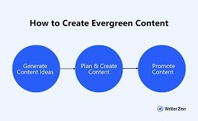 Creating Evergreen Content: What and How?