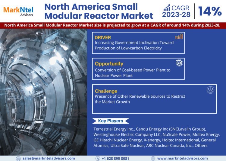 North America Small Modular Reactor Market to Witness 14% CAGR Growth Between 2023 and 2028