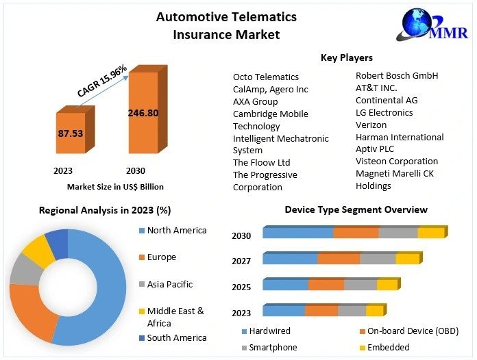 Automotive Telematics Insurance Market Future Growth, Competitive Analysis and Forecast 2024-2030