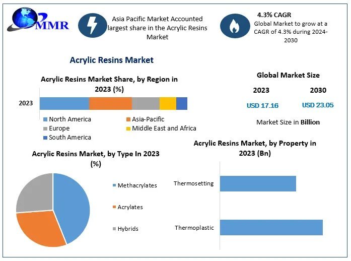 ﻿﻿﻿﻿Acrylic Resins Market Share, Size, Revenue and Worth Statistics Overview | 2024-2030