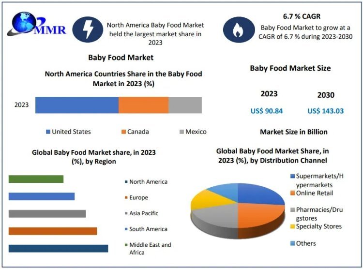 Food Market Future Growth, Competitive Analysis and Forecast 2024-2030