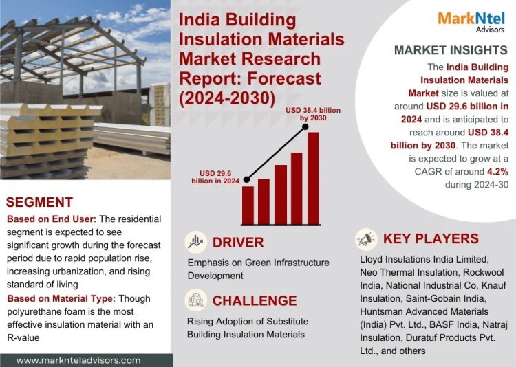 India Building Insulation Materials Market Growth and Development Insight - Size, Share, Growth, and Industry Analysis