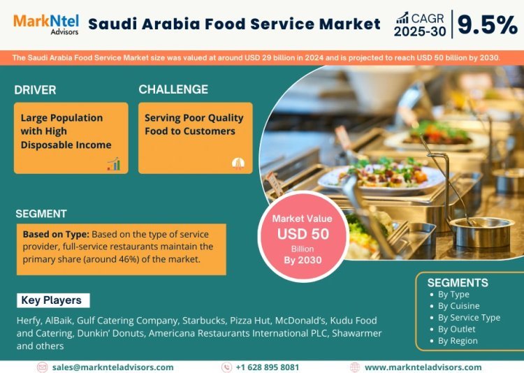 Exploring Saudi Arabia Food Service Market Opportunity, Latest Trends, Demand, and Development By 2030