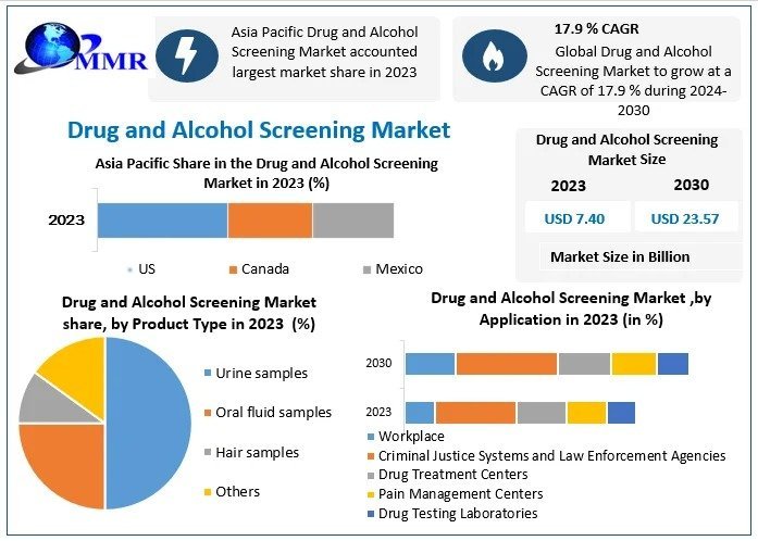 Drug and Alcohol Screening Market Size, Share, Forecast 2024-2030