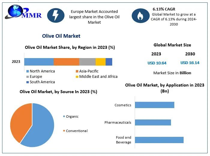 Olive Oil Market Size, Share, Revenue, and Statistics Overview | 2024-2030