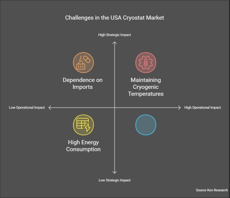 Challenges & Opportunities in the USA Cryostat Market