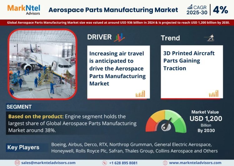 Global Aerospace Parts Manufacturing Market Growth and Development Insight - Size, Share, Growth, and Industry Analysis