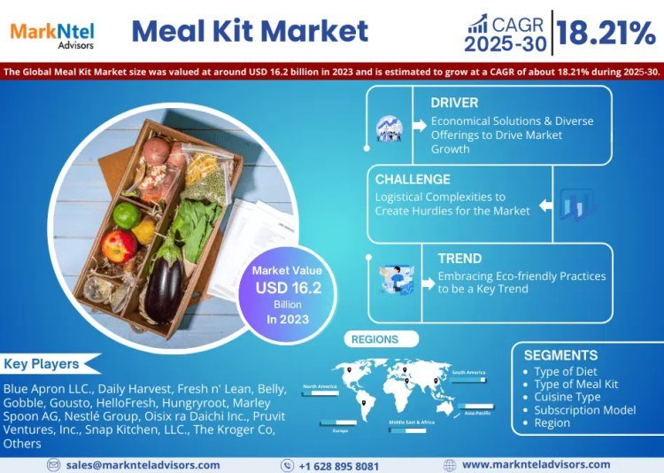 Global Meal Kit Market Growth and Development Insight - Size, Share, Growth, and Industry Analysis