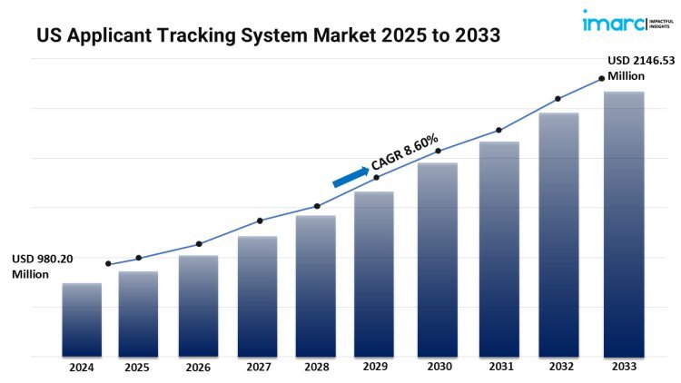 U.S. Applicant Tracking System Market is Anticipated to Reach Around USD 908.7 Million by 2033