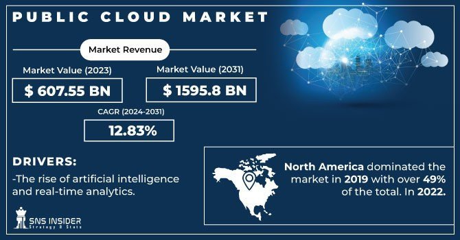 Public Cloud Market Growing Trade Among Emerging Economies Opening New Opportunities by 2034