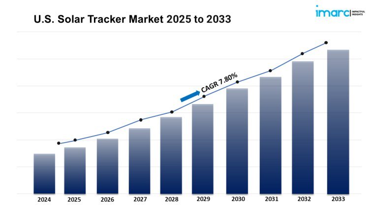 United States Solar Tracker Market Size, Industry Trends, Share, Growth and Report 2025-2033