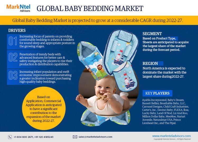 Exploring Baby Bedding Market Opportunity, Latest Trends, Demand, and Development By 2027